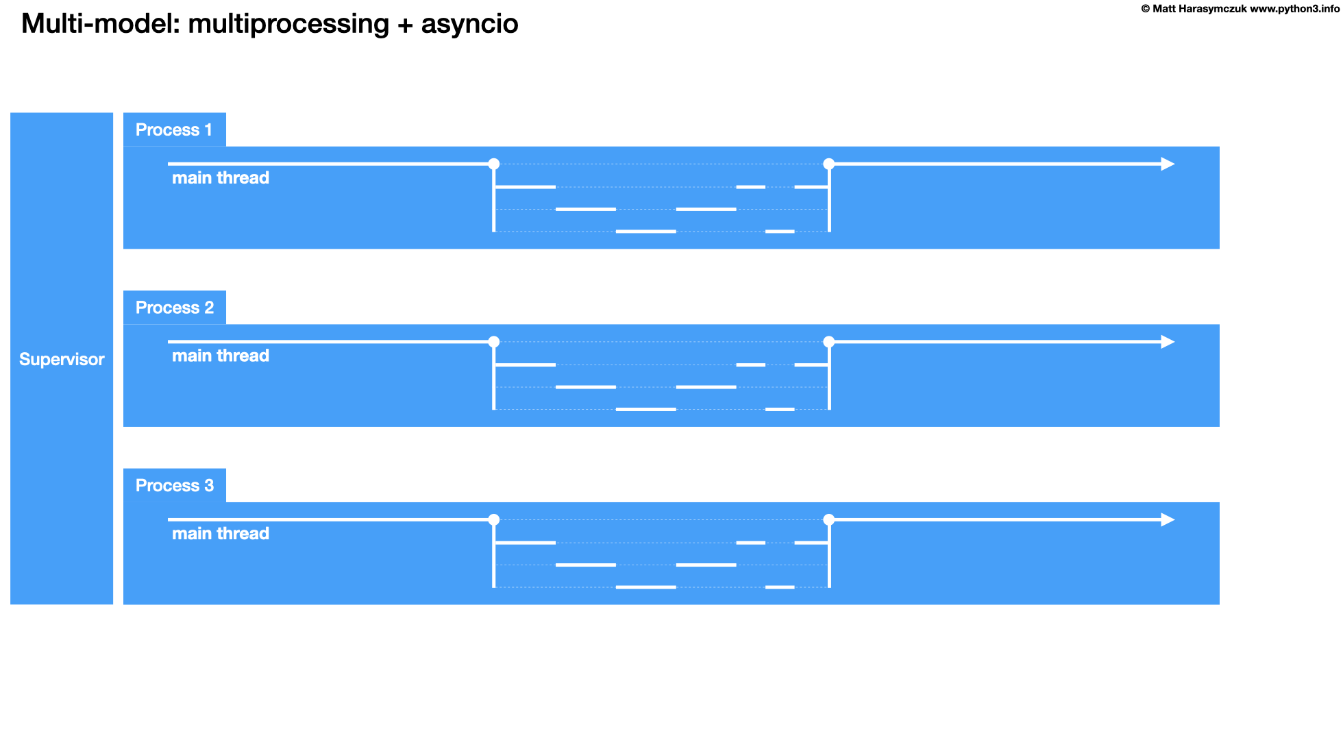 ../../_images/about-model-multiprocessing%2Basyncio1.png