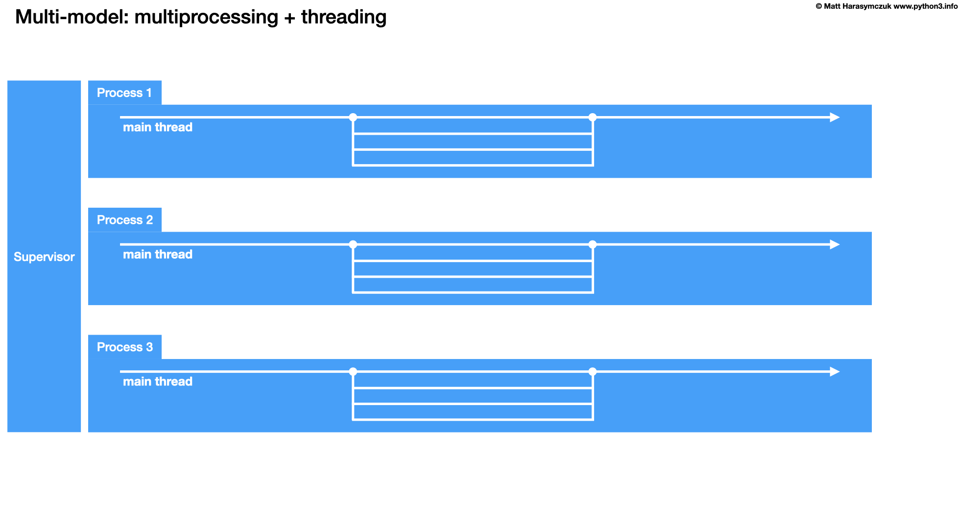 ../../_images/about-model-multiprocessing%2Bthreading1.png