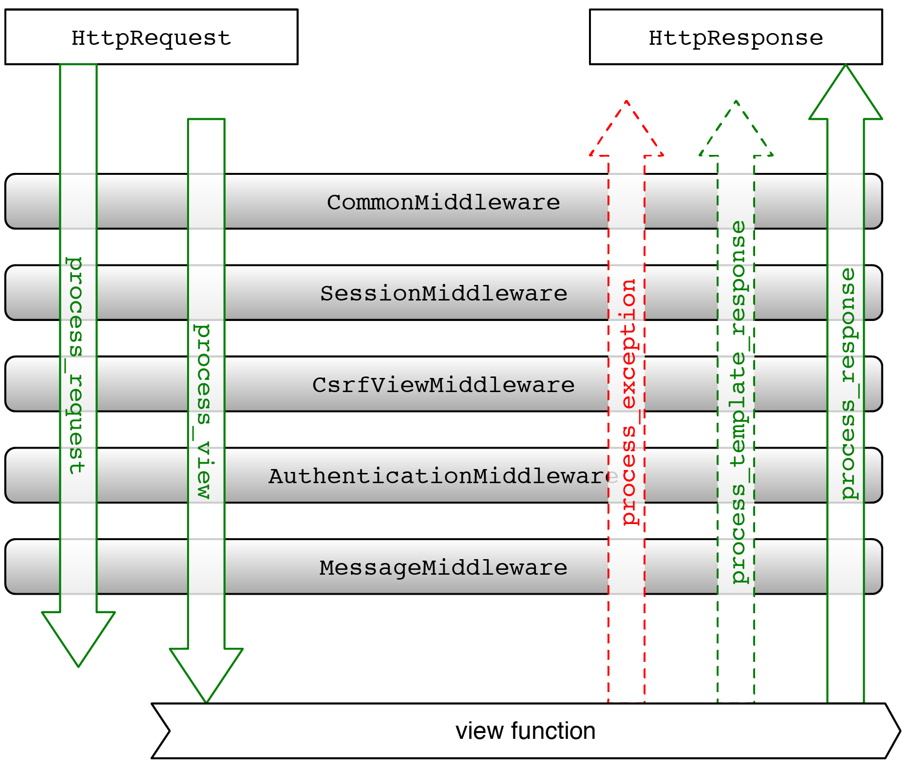 ../../_images/django-architecture-stack1.png