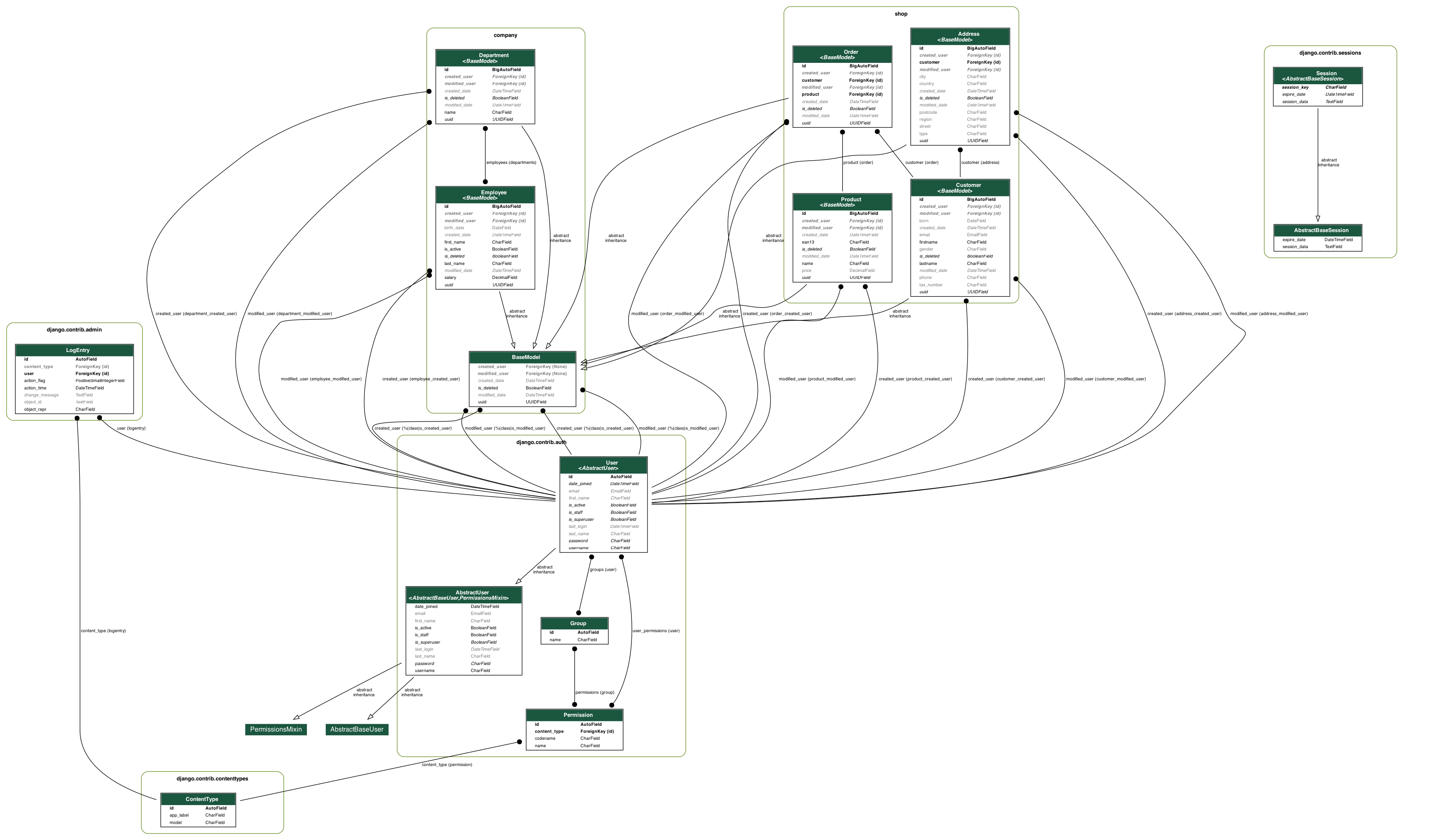 ../../_images/django-extensions-graphmodels.png