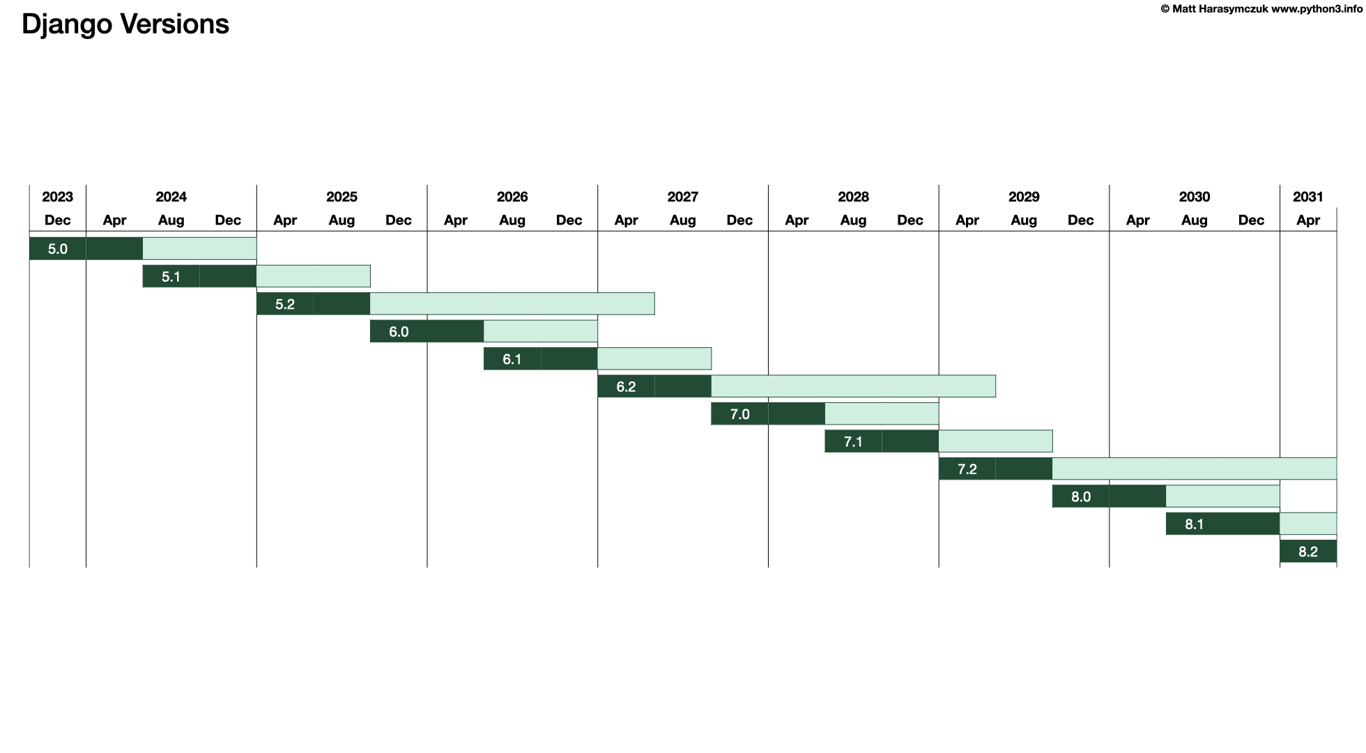 ../../_images/django-versions-gantt.png