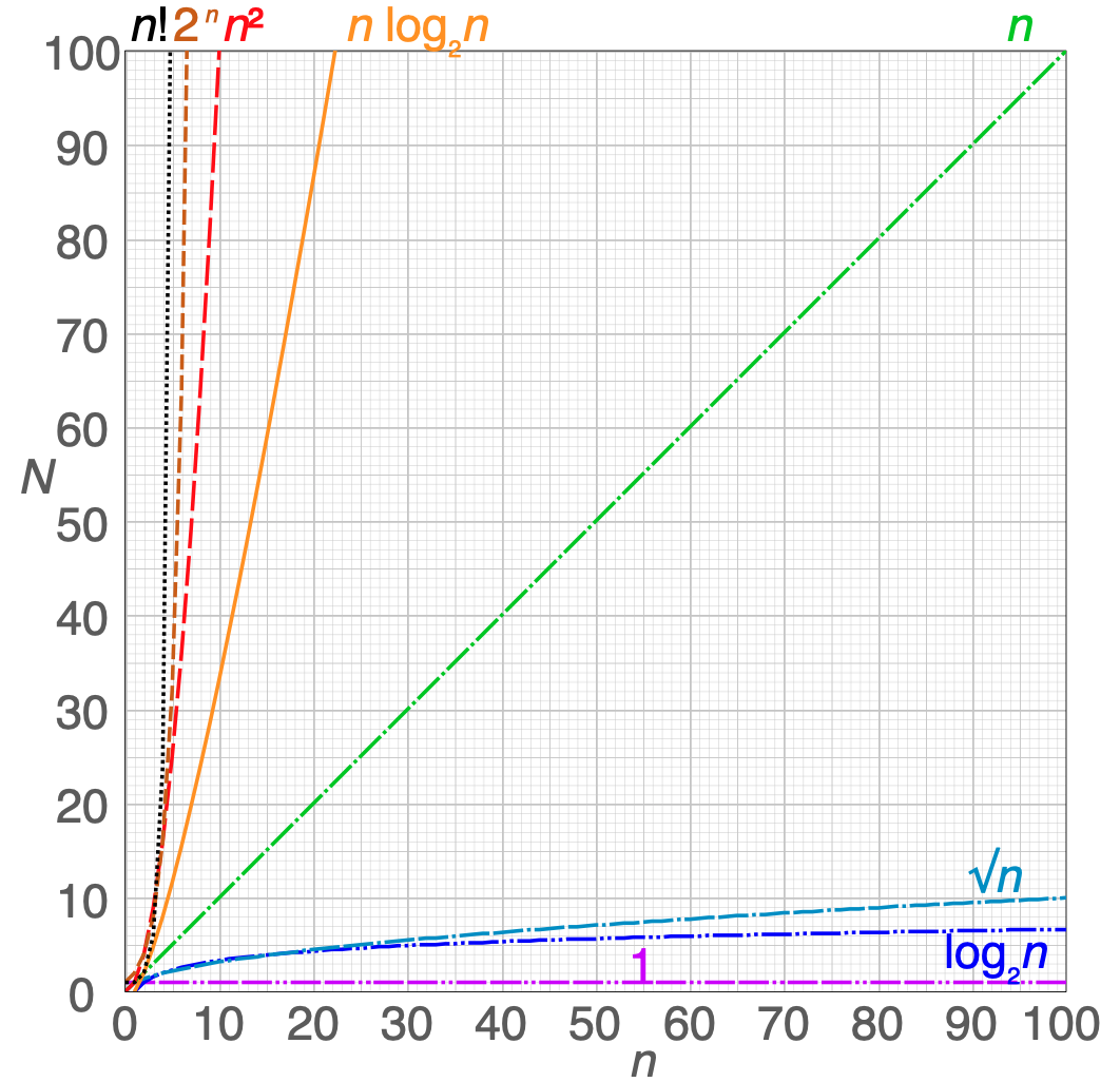 ../../_images/performance-complexity-bigonotation.png
