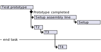 ../../_images/uml-plantuml-usecase-gantt-1.png